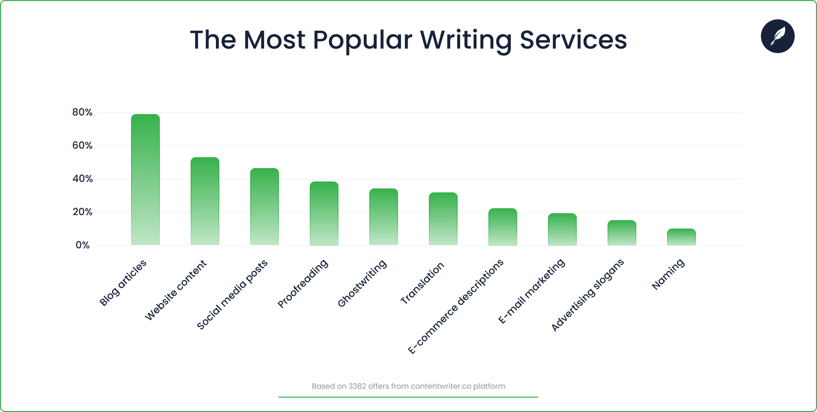 The Most Popular Writing Services