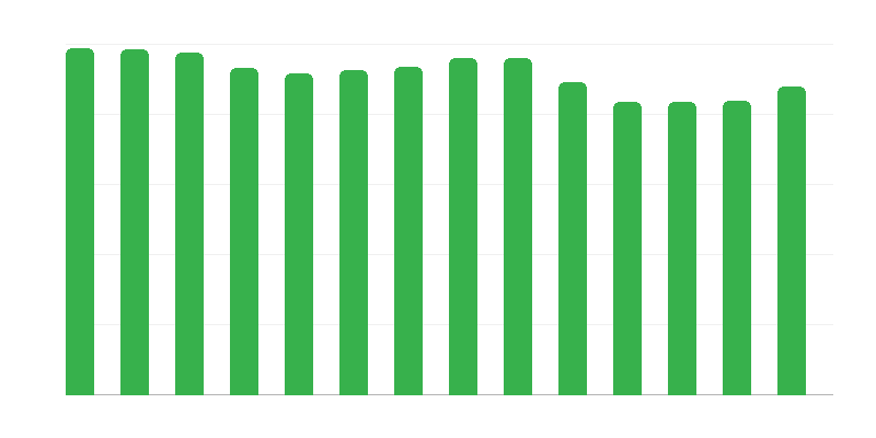 Number of Filling Stations