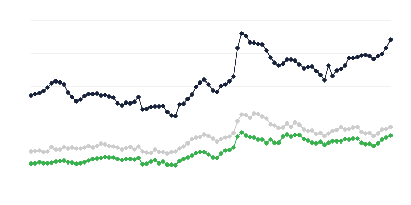 Poultry Meat Prices