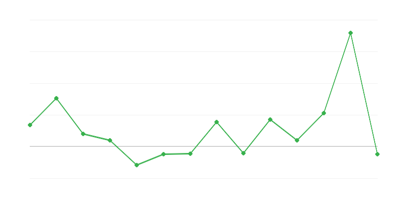 Dynamics of Agricultural Commodity Production Prices