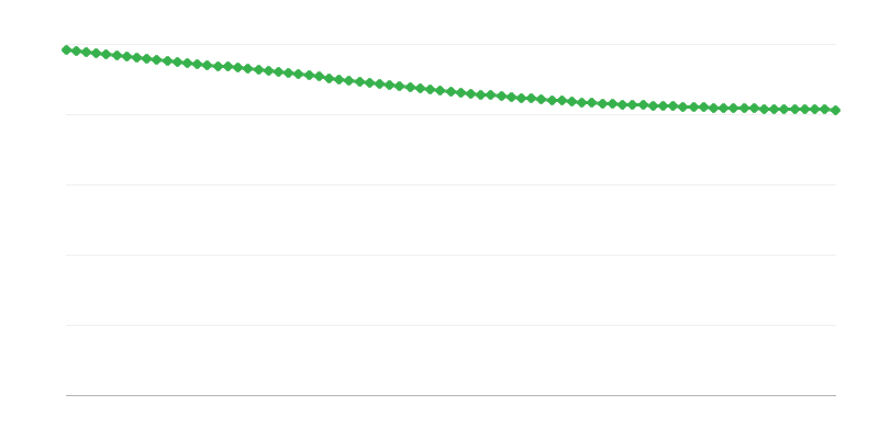Projected Population in Rural Regions