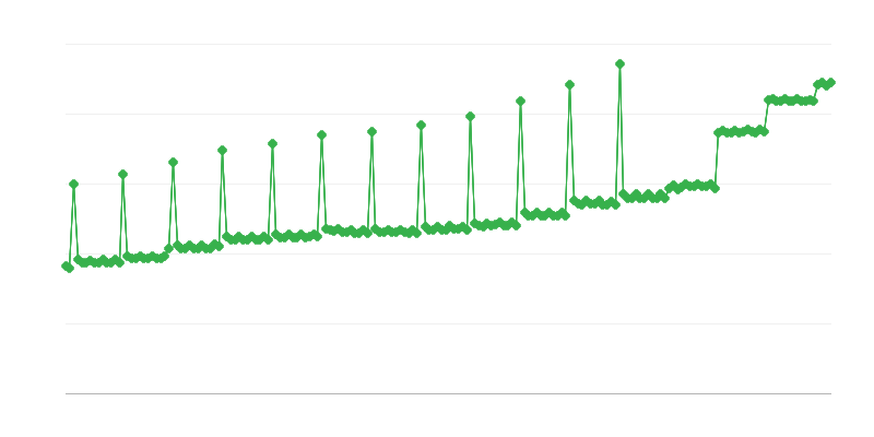 Average Monthly Gross Pension and Annuity Paid by Krus