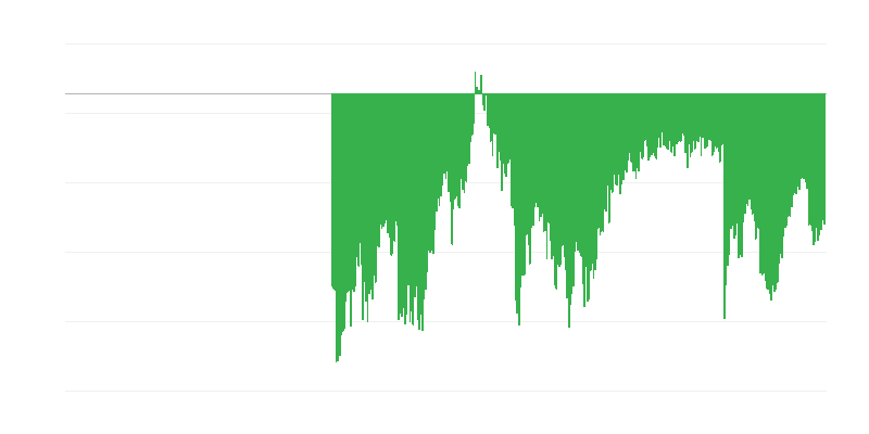 Consumer Confidence Indicator
