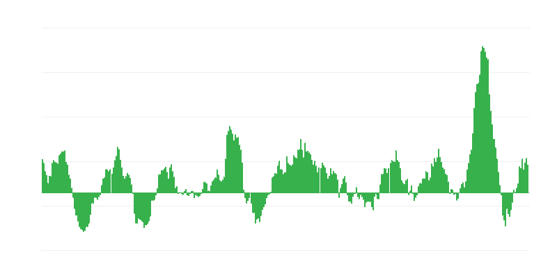 Inflation – Food and Non-alcoholic Beverages