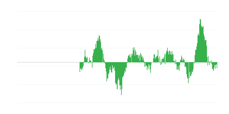 Inflation – Food and Non-alcoholic Beverages