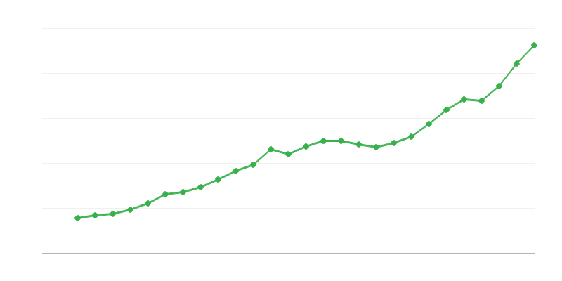 Average Full Time Salary