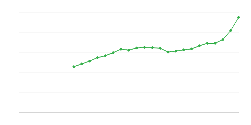Average Full Time Salary