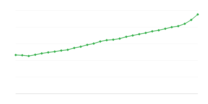 Average Full Time Salary