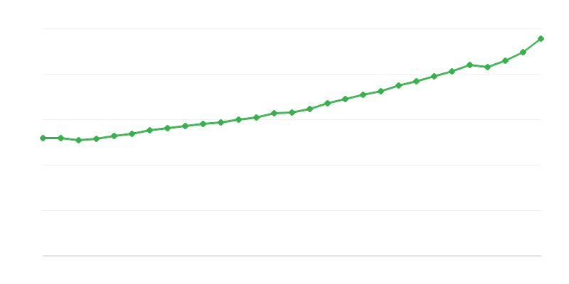 Average Full Time Salary