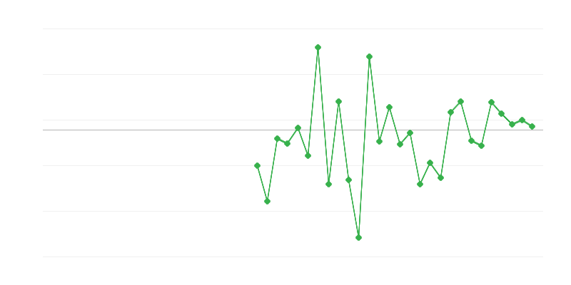 Employment in Agriculture, Forestry and Fishing
