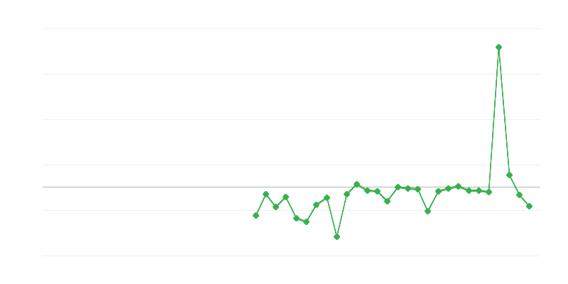 Employment in Agriculture, Forestry and Fishing