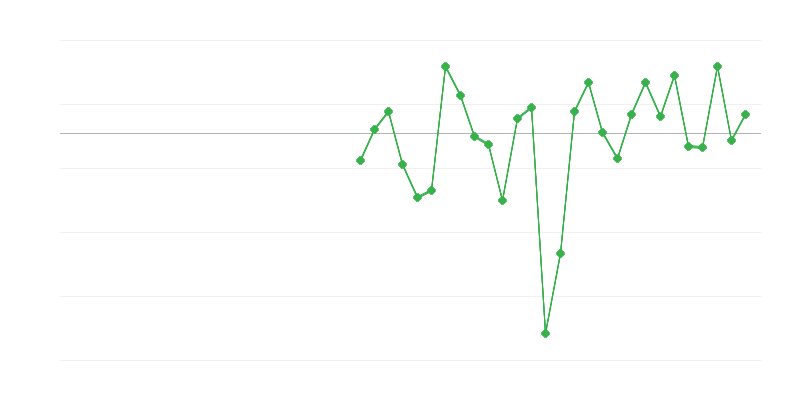 Employment in Industry