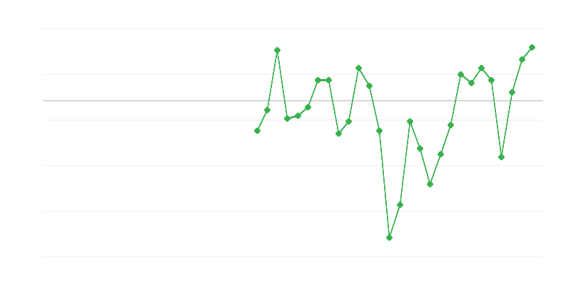 Employment in Industry