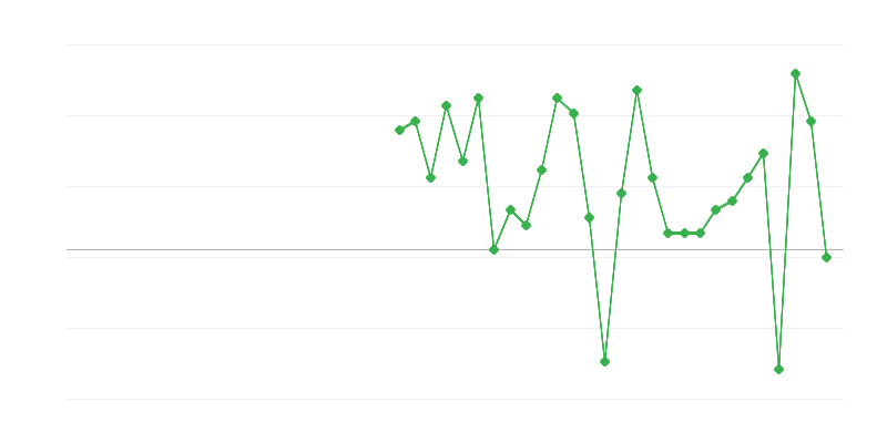 Employment in Trade and Vehicle Repair