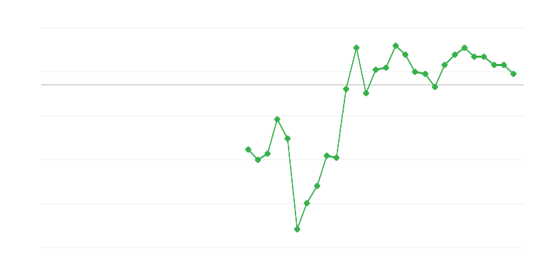 Employment in Construction
