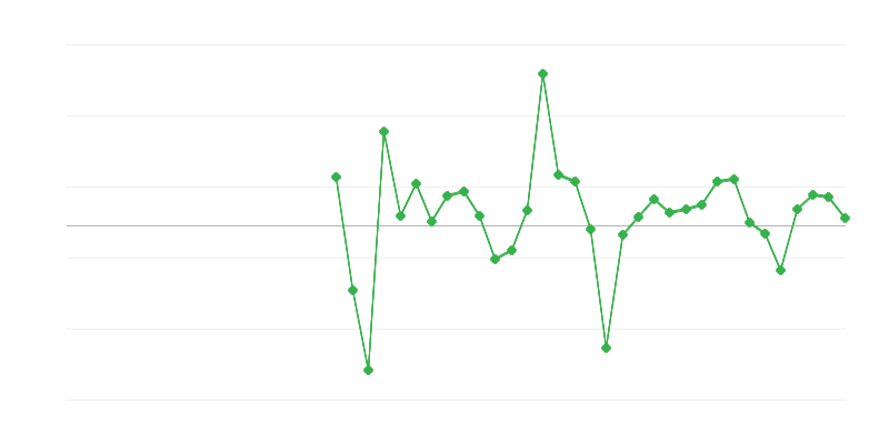 Employment in Trade and Vehicle Repair