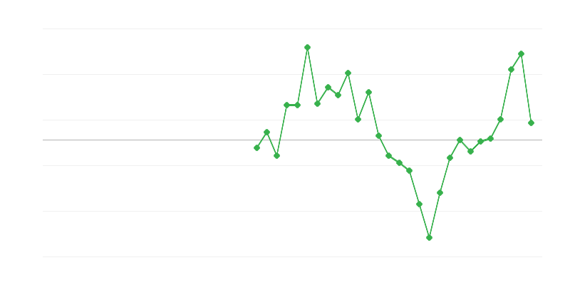 Employment in Construction