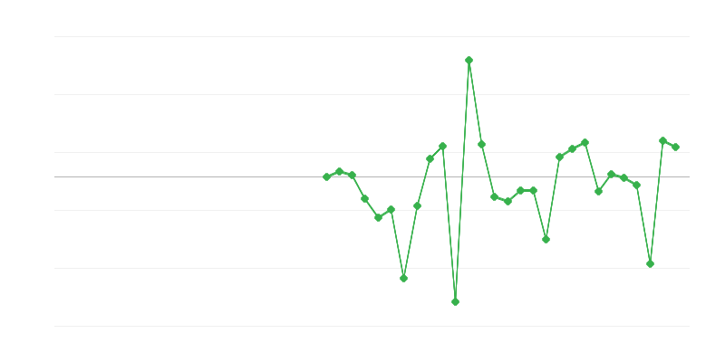 Employment in Education
