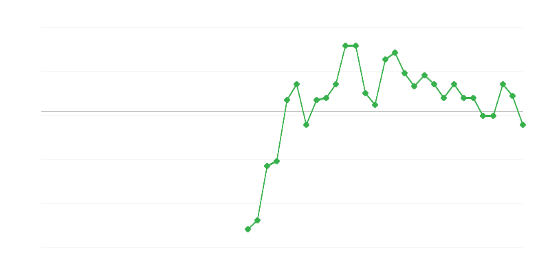 Employment in Construction