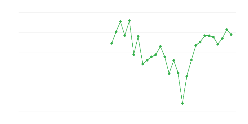 Employment in Construction