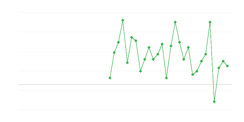 Employment in Trade and Vehicle Repair