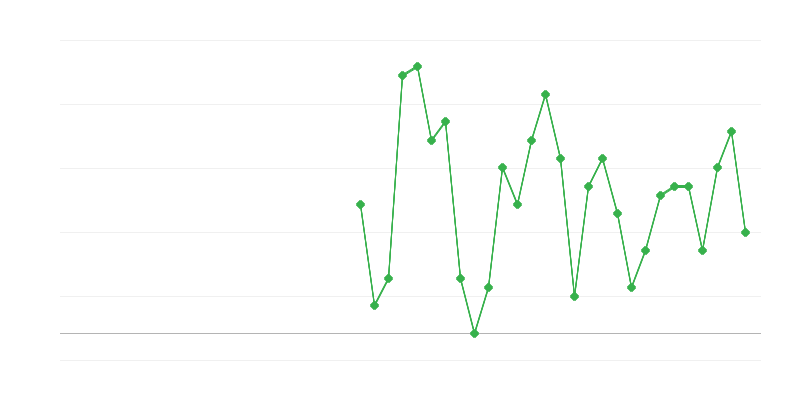 Employment in Education