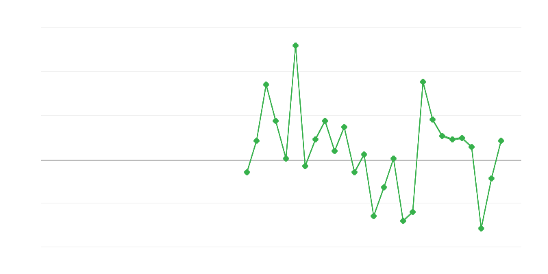 Employment in Trade and Vehicle Repair