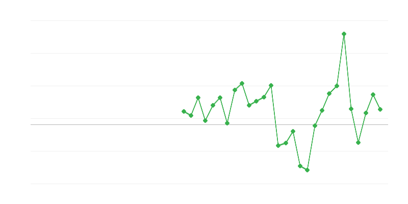 Employment in Trade and Vehicle Repair