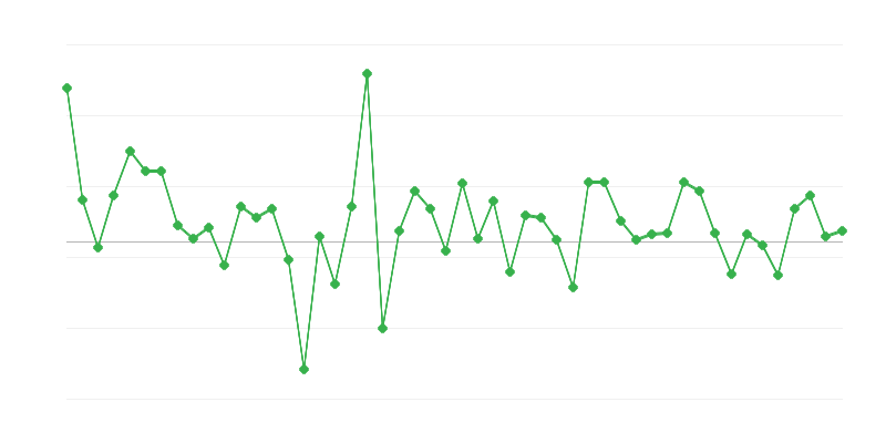 Employment in Education