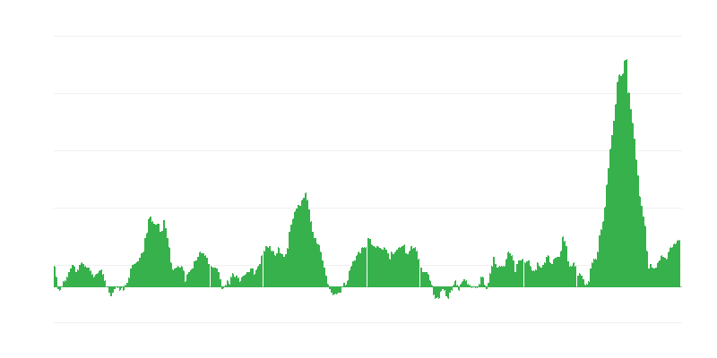 Inflation – Food and Non-alcoholic Beverages