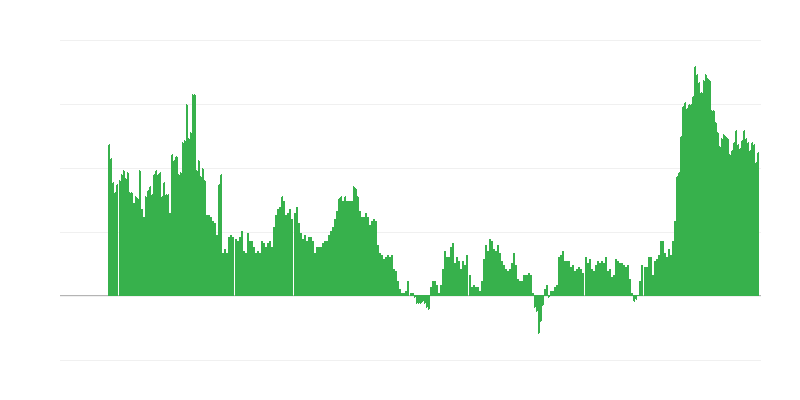 Inflation – Services
