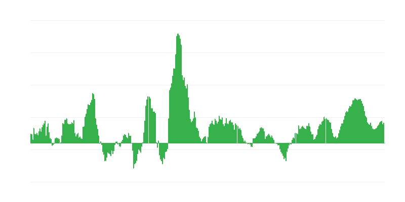 Inflation – Food and Non-alcoholic Beverages