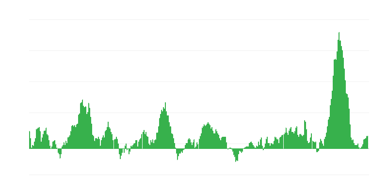 Inflation – Food and Non-alcoholic Beverages