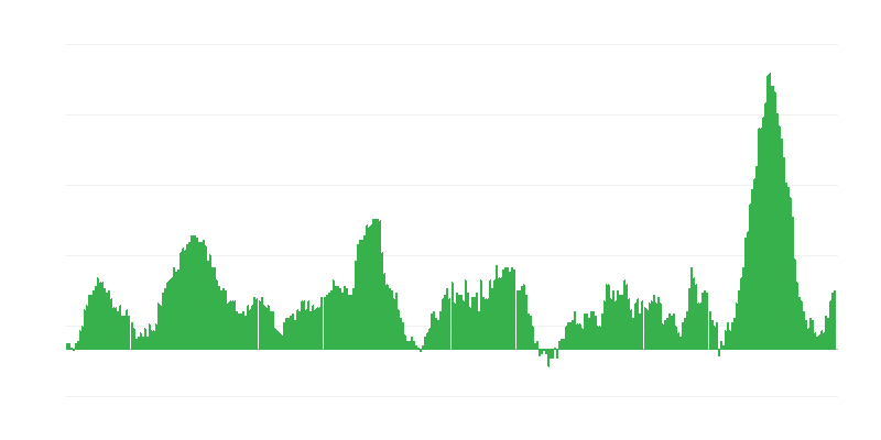 Inflation – Food and Non-alcoholic Beverages