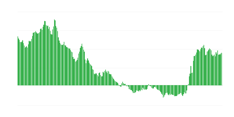 Euro Yields – 5 Years