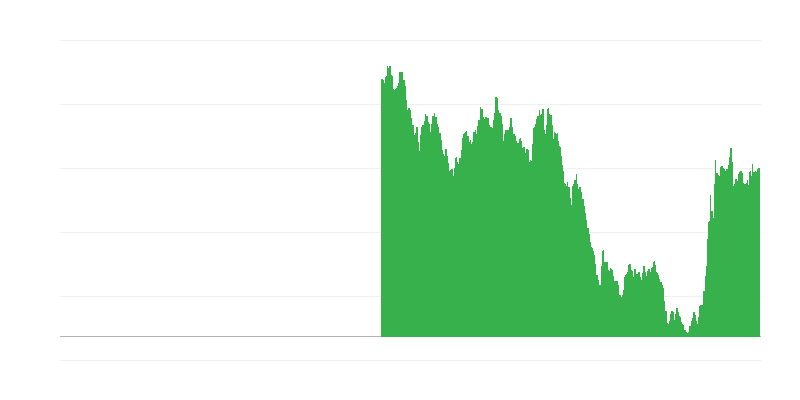 Long Term Government Bond Yields