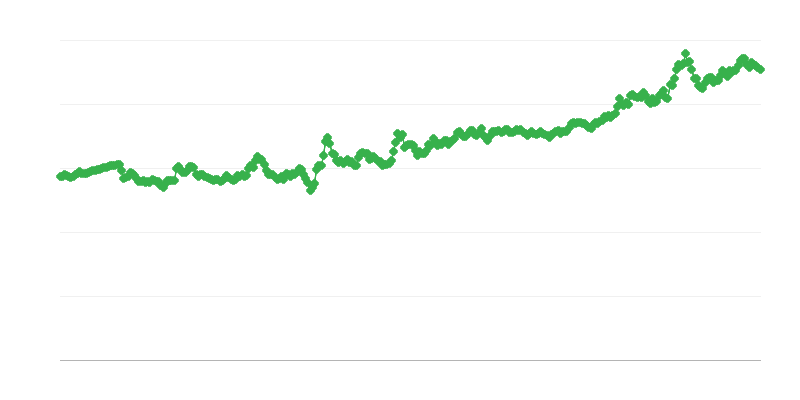 Huf/eur Exchange Rate