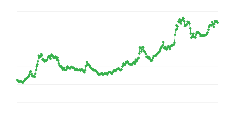 Brl/eur Exchange Rate