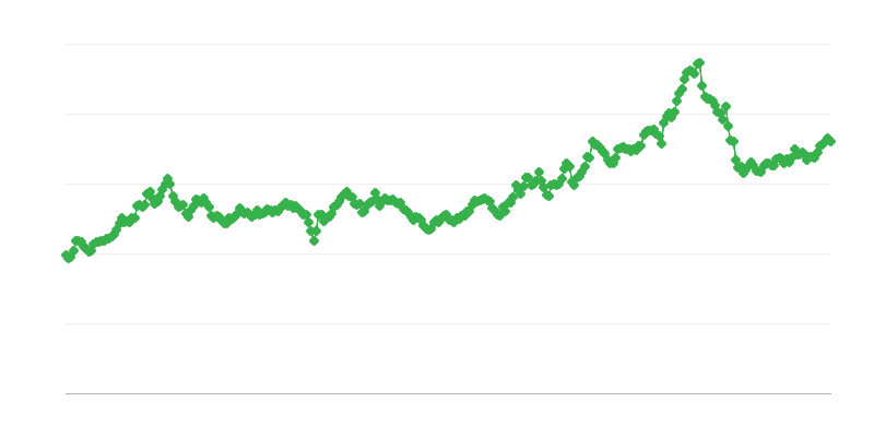 Gel/eur Exchange Rate