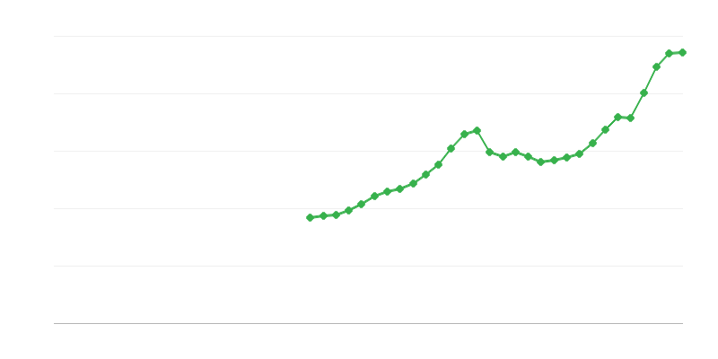 Construction Investment
