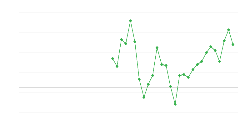 Employment in Information and Communication