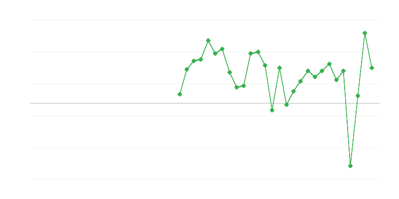 Employment in Arts, Entertainment and Recreation