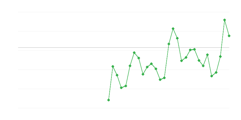 Employment in Agriculture, Forestry and Fishing