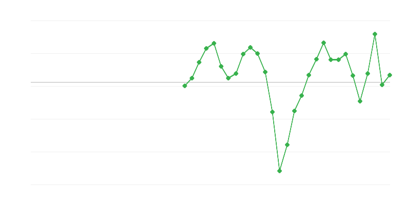 Employment in Construction