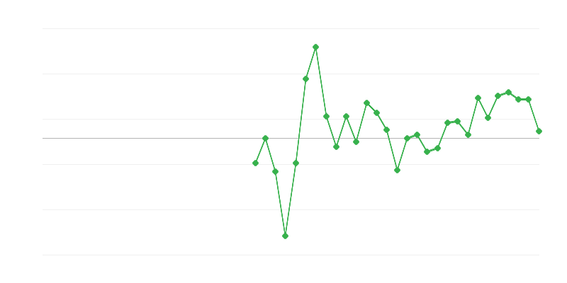 Employment in Education
